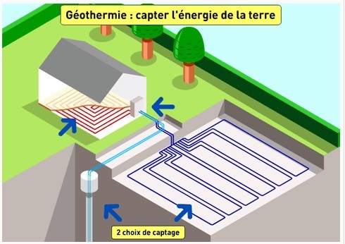 Chauffage par géothermie