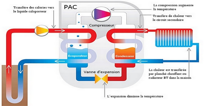 Efficacité énergétique pompe à chaleur
