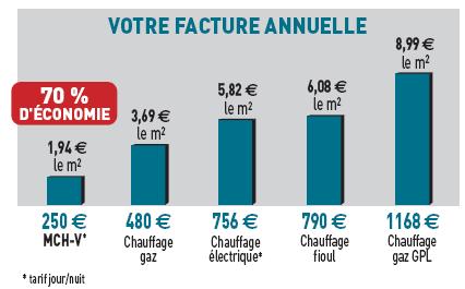 économies pompe à chaleur