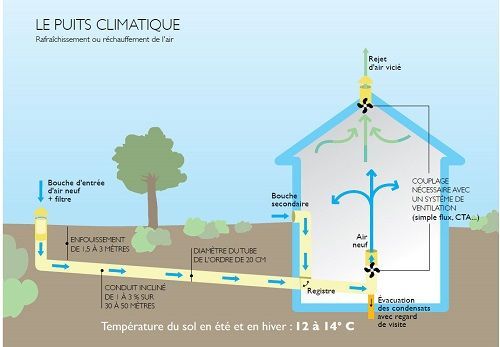 Puit canadien pompe à chaleur