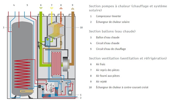 Technologie inverter pompe à chaleur