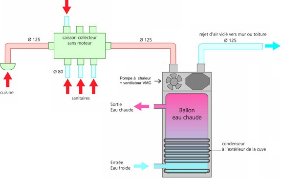 Vmc double flux thermodynamique pompe a chaleur