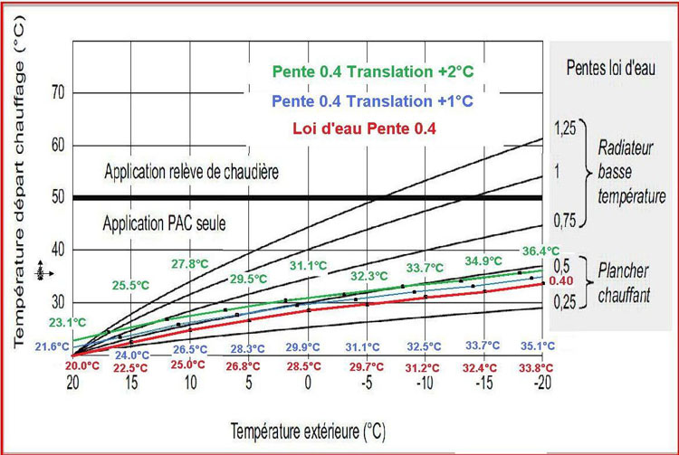 Pompe a chaleur loi d'eau