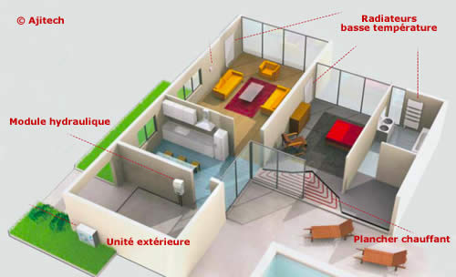 Pompe a chaleur dans appartement