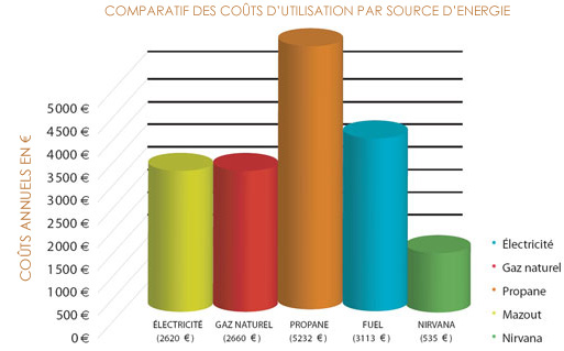 Comparatif chauffage pompe a chaleur