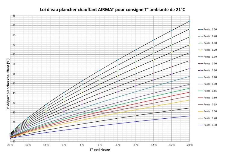 Pompe a chaleur loi d'eau
