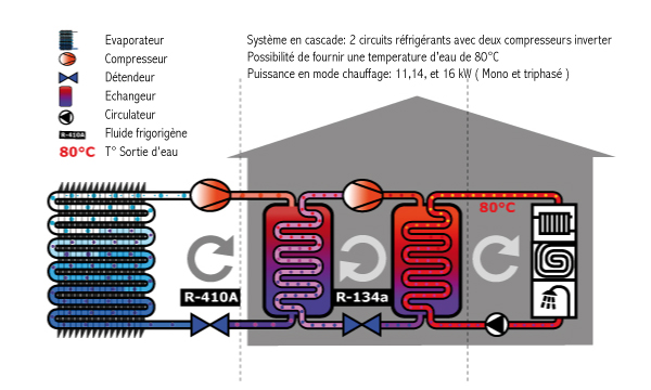 Fonctionnement pompe a chaleur inverter