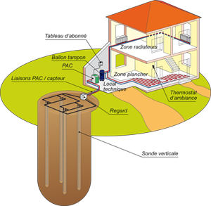 Pompe à chaleur géothermique verticale prix