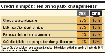 Credit d'impot pompe a chaleur 2012