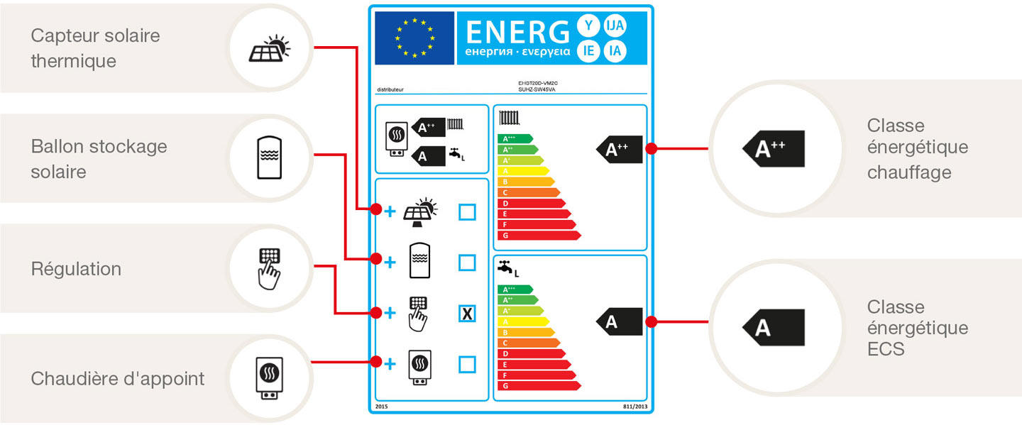 Stockage énergie pompe à chaleur