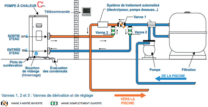 Branchement pompe a chaleur sur piscine