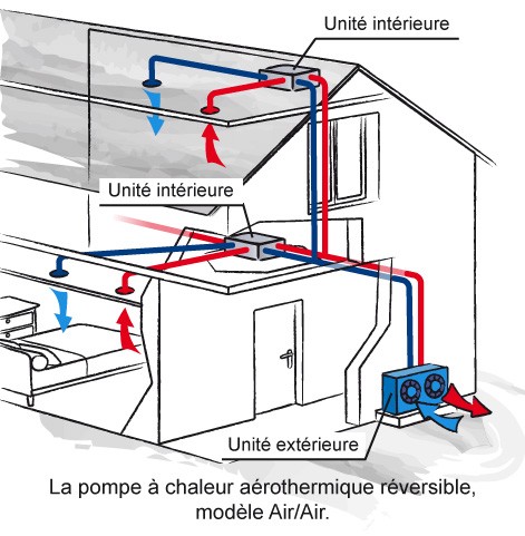 Pompe à chaleur et chauffage electrique