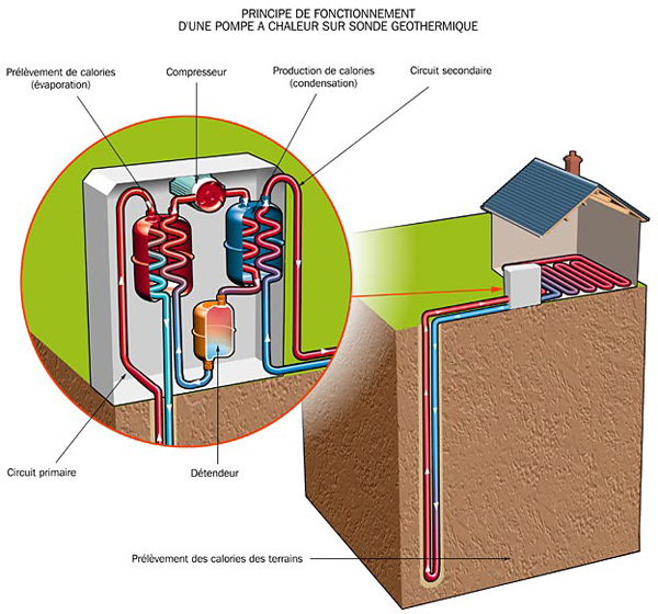 Pompe à chaleur sonde géothermique
