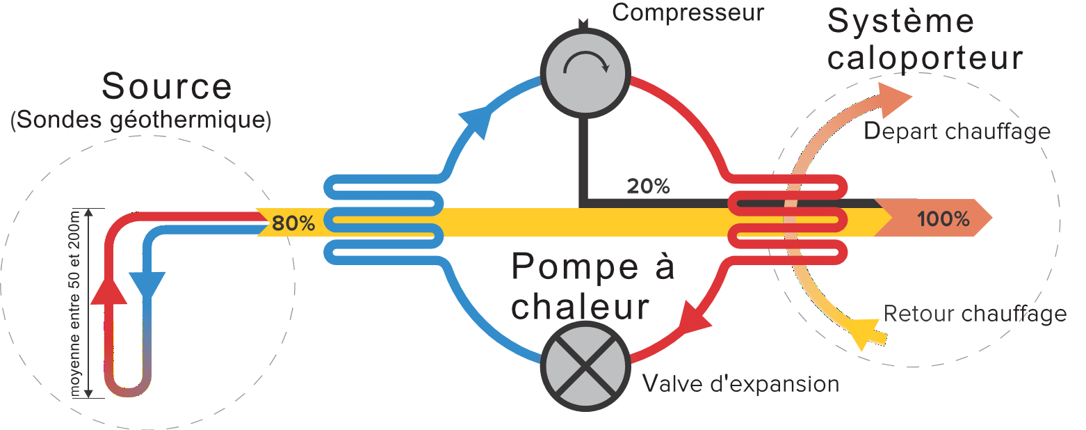 Qu'est ce qu'un cop d'une pompe a chaleur geothermie