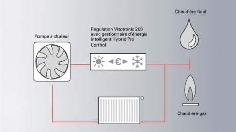 Pompe à chaleur hybride viessmann