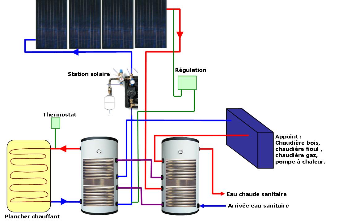 Pompe à chaleur et photovoltaique