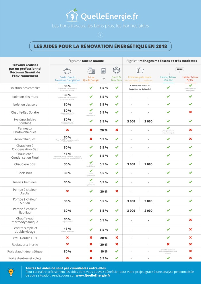 Aide pour pompe a chaleur 2018