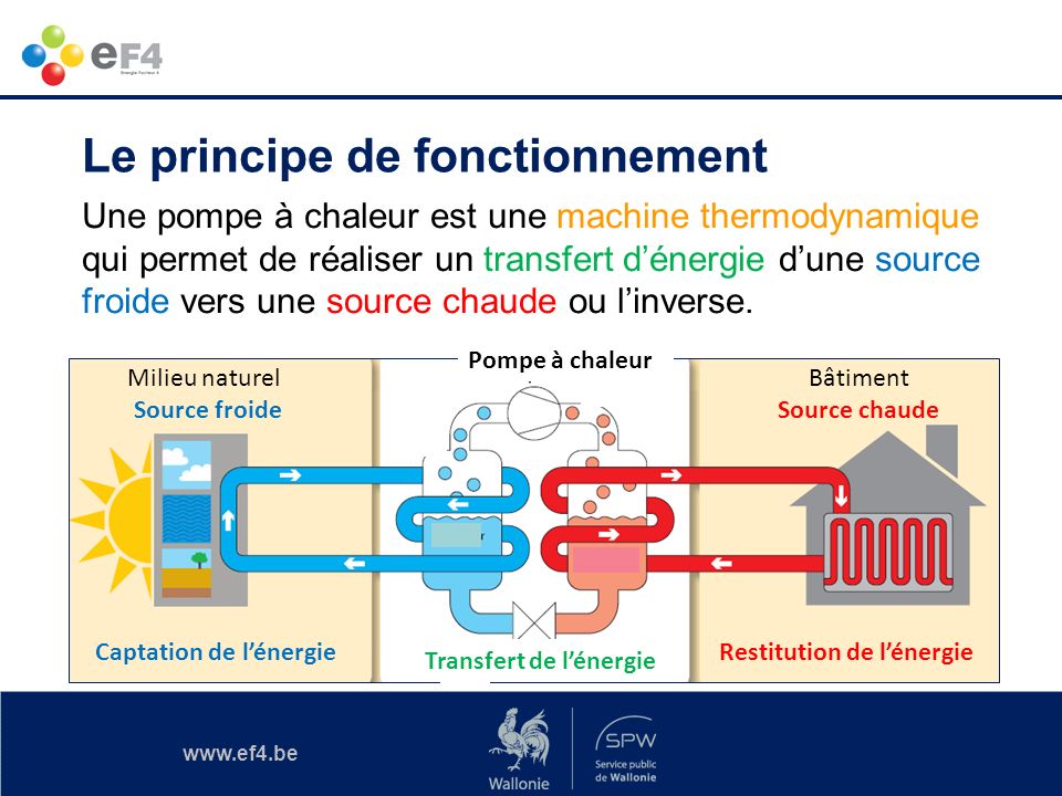 Pompe à chaleur réversible chaud froid