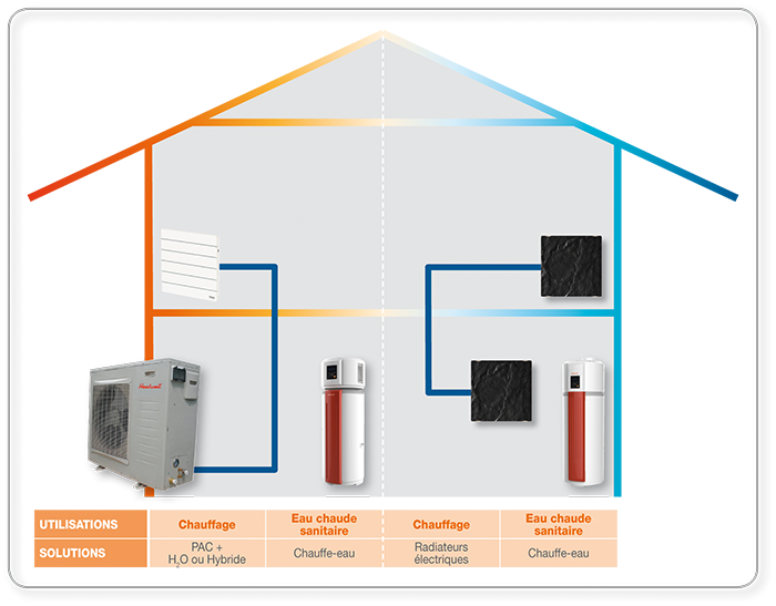 Pompe a chaleur haute temperature airwell