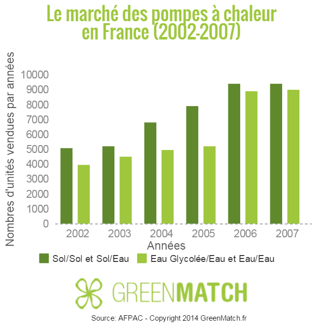 Pompe à chaleur impact environnemental