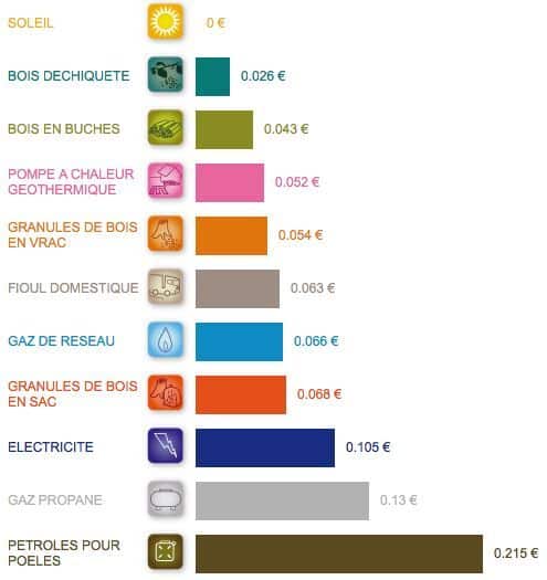 Comparateur de pompe à chaleur