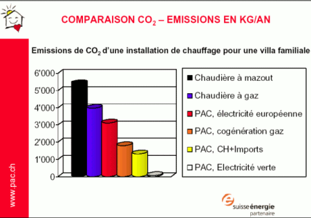 Comparatif chaudiere gaz ou pompe a chaleur