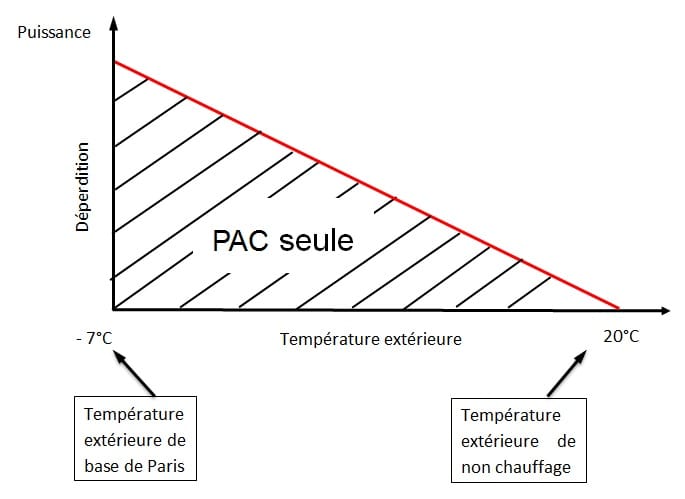 Dimensionner pompe à chaleur