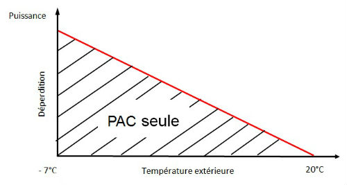 Dimensionner une pompe a chaleur air eau