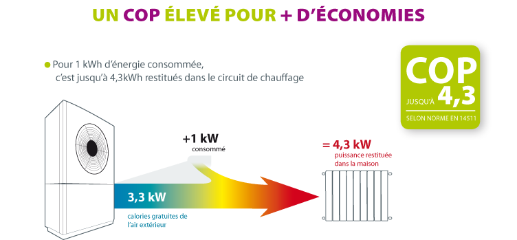 Cop de la pompe à chaleur