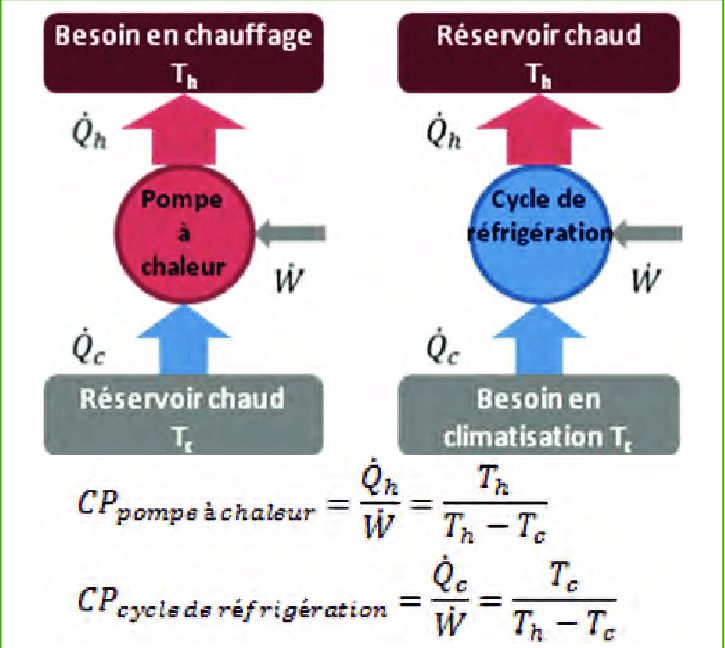 Une pompe à chaleur thermodynamique