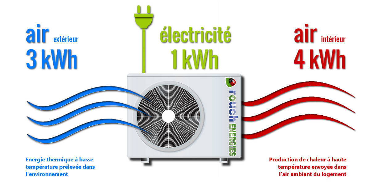 Efficacité pompe à chaleur air air