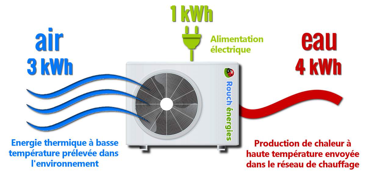 Pompe a chaleur air eau chauffage central