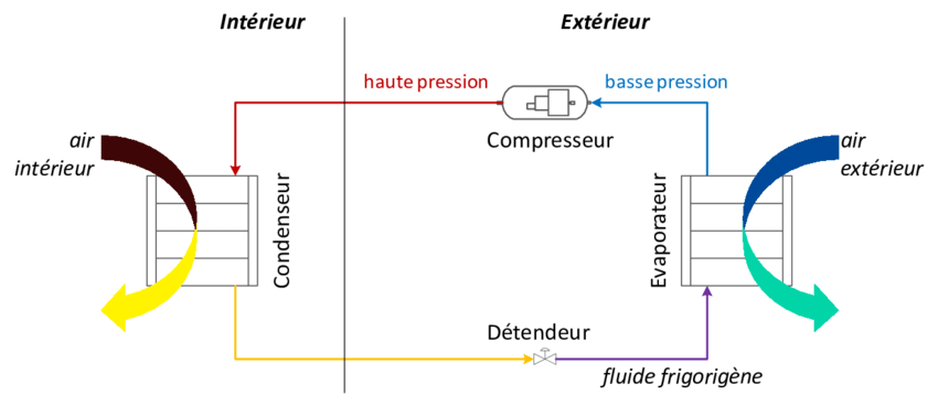 Fonctionnement pompe à chaleur air air