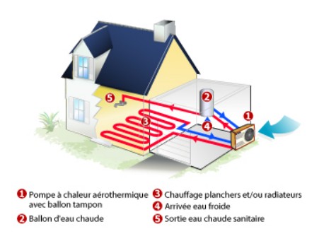 Pompe a chaleur aerothermie