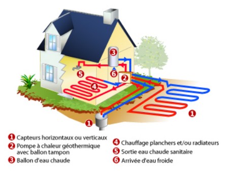 Pompe a chaleur geosolaire