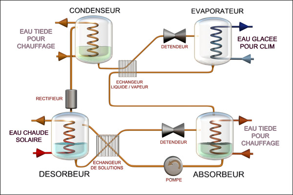 Pompe a chaleur a absorption