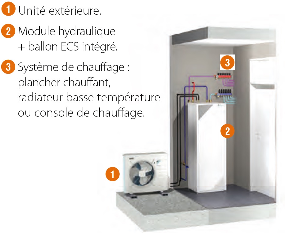 Pompe a chaleur daikin remettre pression