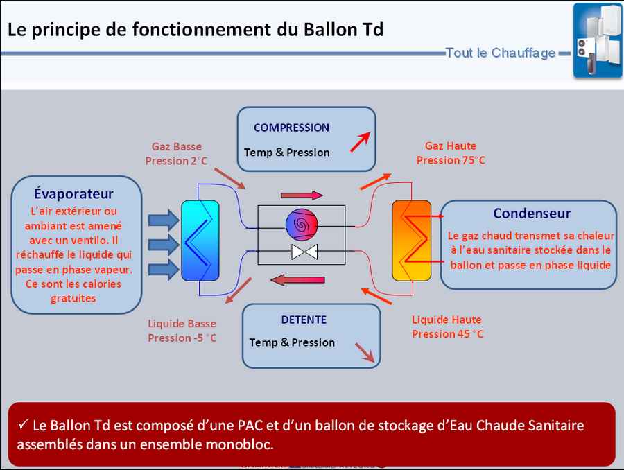 Principe pompe a chaleur thermodynamique