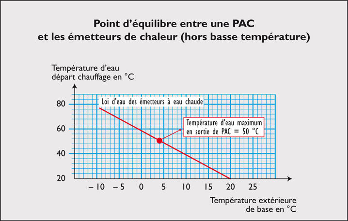 Temperature minimale pompe a chaleur