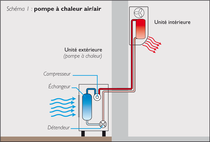 Pompe a chaleur air air froid