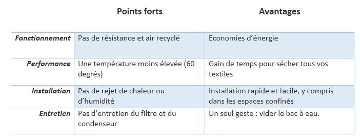 Comment fonctionne seche linge pompe à chaleur