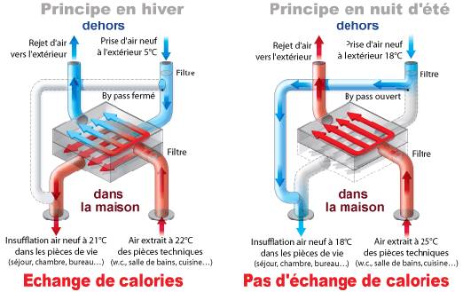 Pompe a chaleur ou vmc double flux