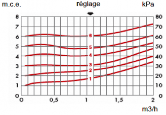 Soupape differentielle pompe a chaleur