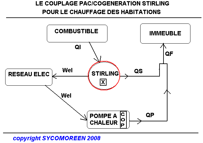 Pompe à chaleur stirling