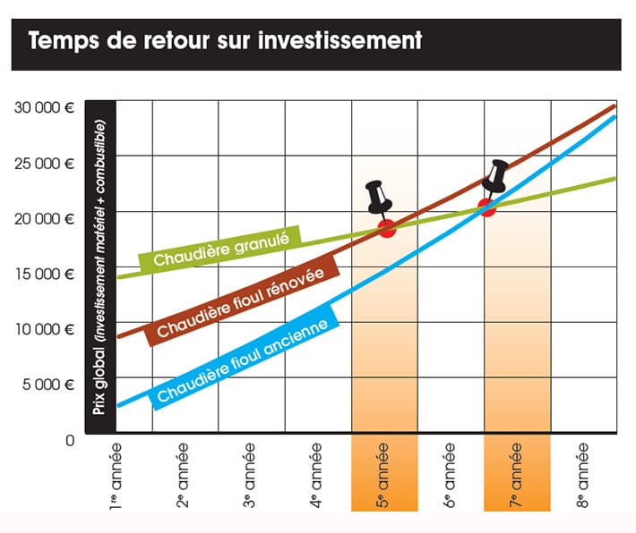Comparatif pompe a chaleur poele a granule