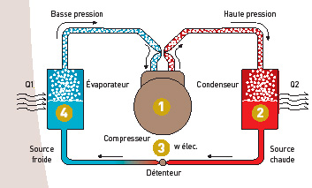 Comment marche une pompe à chaleur