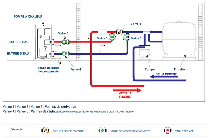 Protection electrique pompe a chaleur piscine