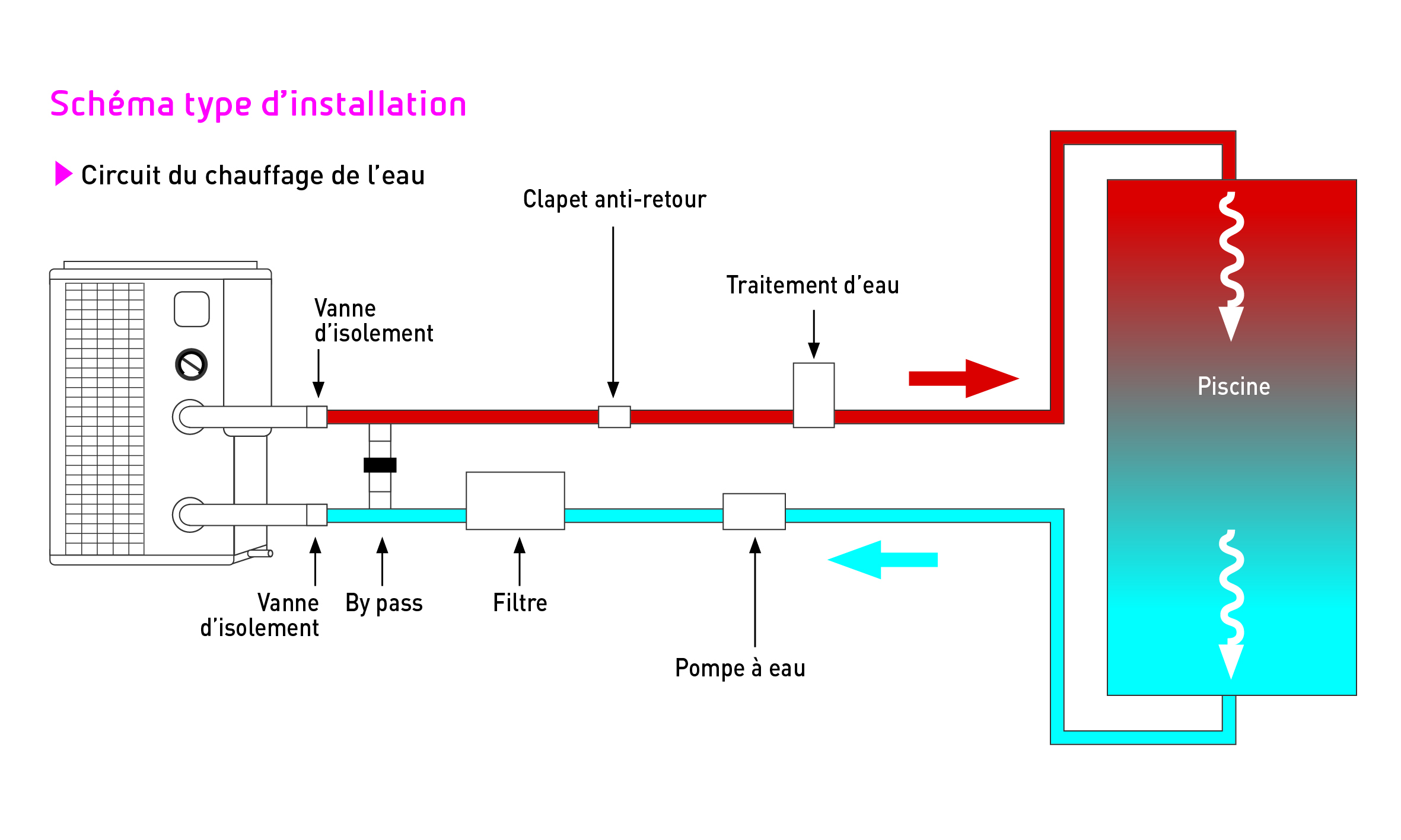 Pompe a chaleur piscine eau eau