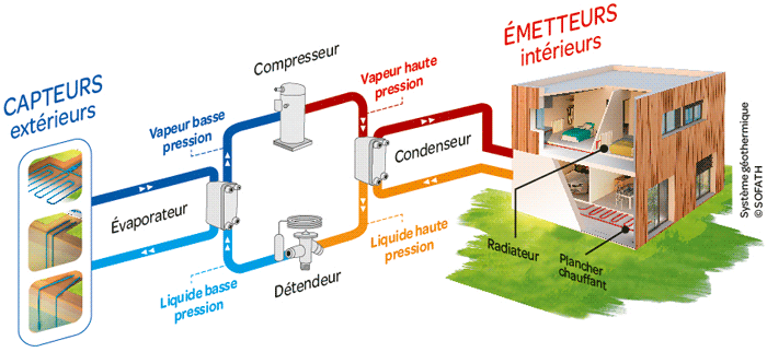 Géothermie ou pompe à chaleur