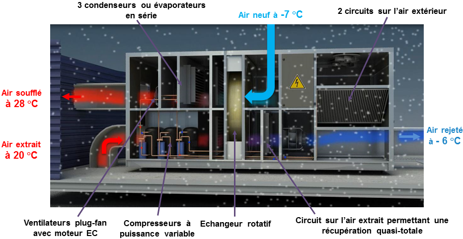 Cta double flux avec pompe a chaleur